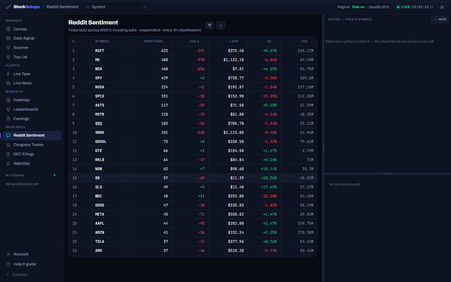 The Reddit Sentiment board