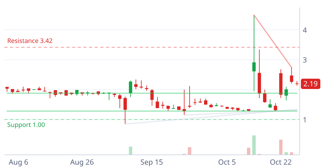 YMAT daily candlestick chart with pattern geometry