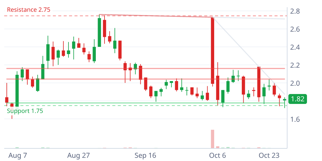 ALEC daily candlestick chart with pattern geometry