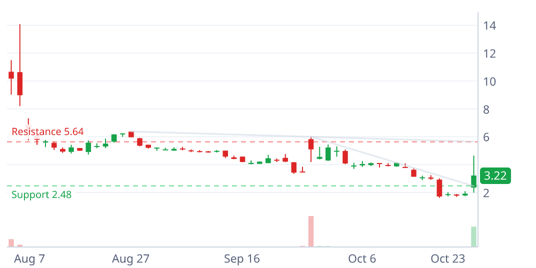 CLRO daily candlestick chart with pattern geometry