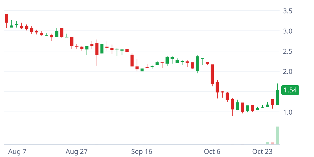 HTCO daily candlestick chart with pattern geometry
