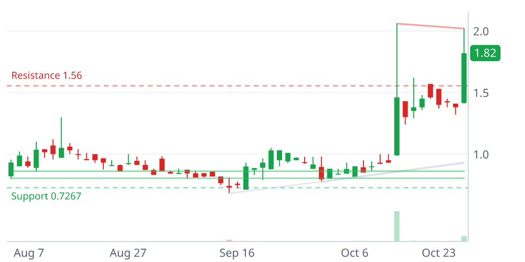 JYD daily candlestick chart with pattern geometry