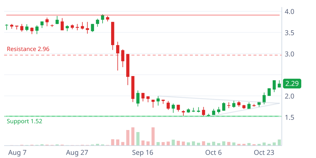 RENT daily candlestick chart with pattern geometry
