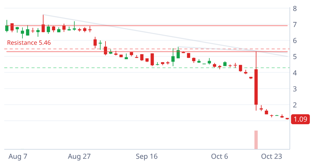 SPRC daily candlestick chart with pattern geometry