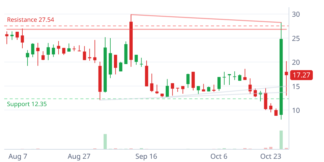 TANH daily candlestick chart with pattern geometry