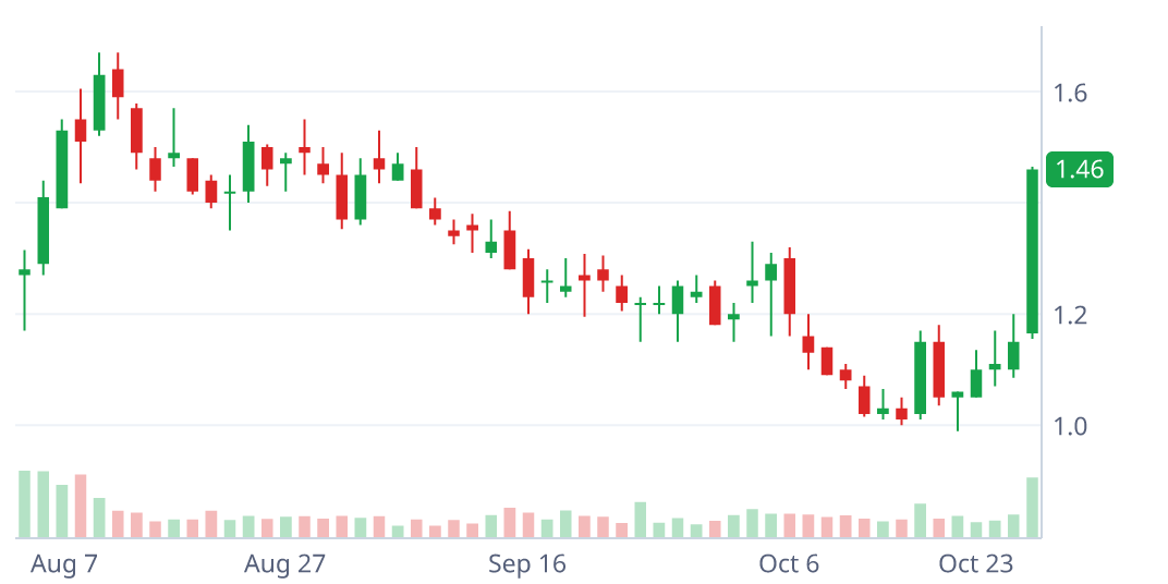 UWMC daily candlestick chart with pattern geometry