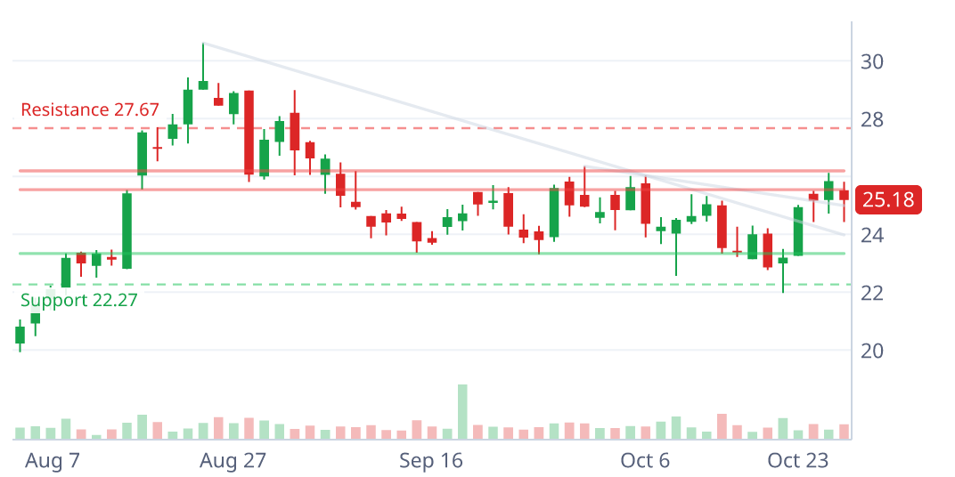 XNCR daily candlestick chart with pattern geometry