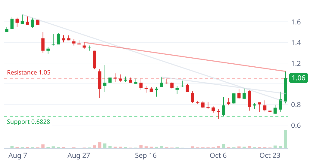 XTIA daily candlestick chart with pattern geometry