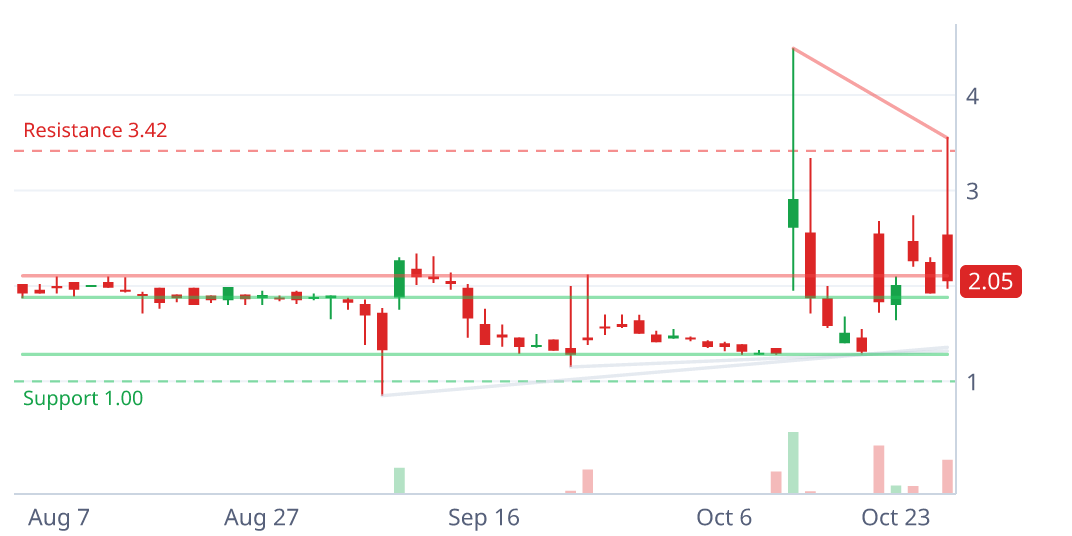 YMAT daily candlestick chart with pattern geometry