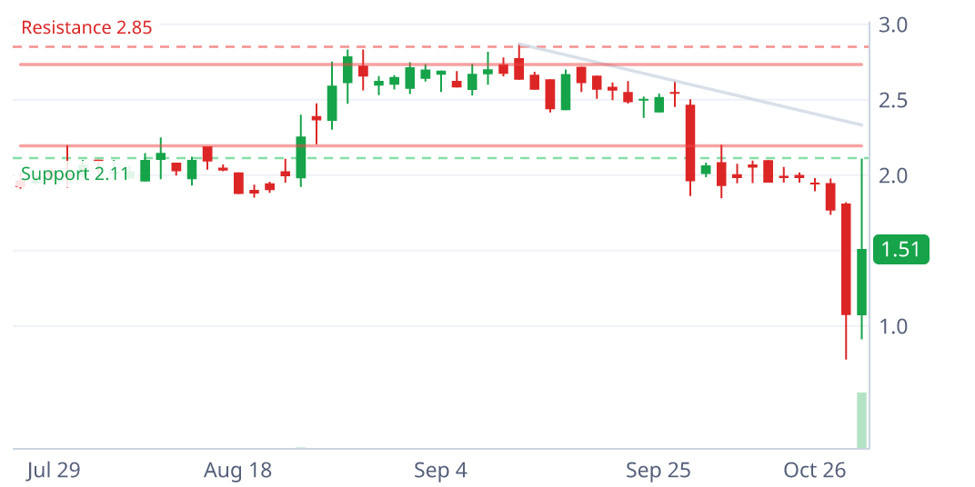 AZTR daily candlestick chart with pattern geometry