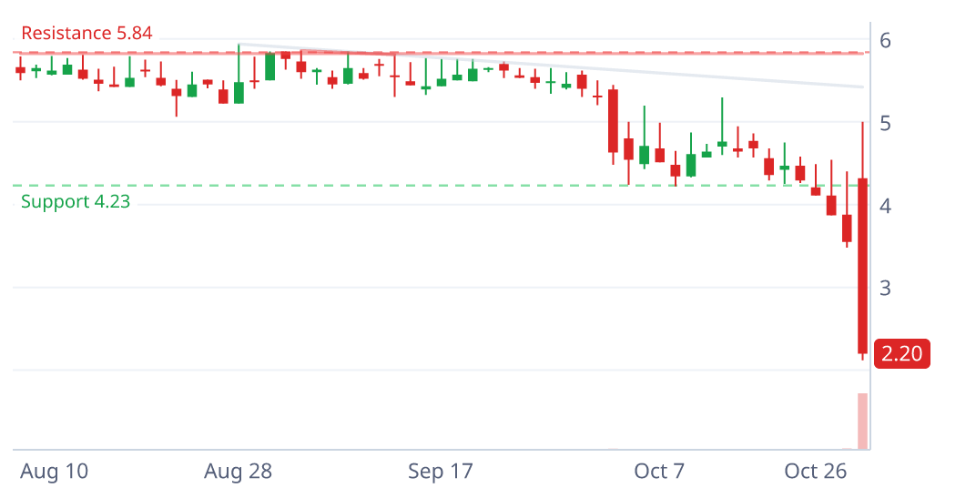 BRAI daily candlestick chart with pattern geometry