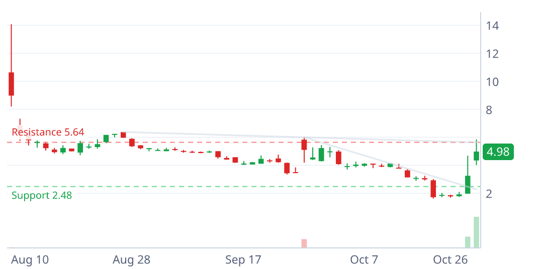 CLRO daily candlestick chart with pattern geometry