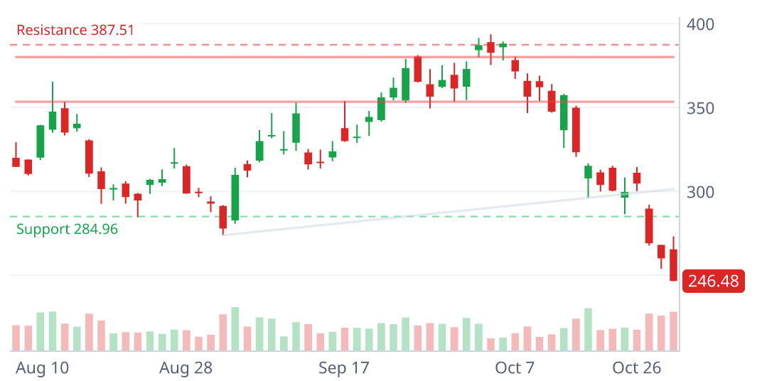 CLS daily candlestick chart with pattern geometry