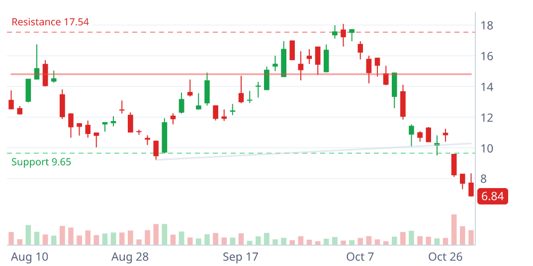 CSEX daily candlestick chart with pattern geometry