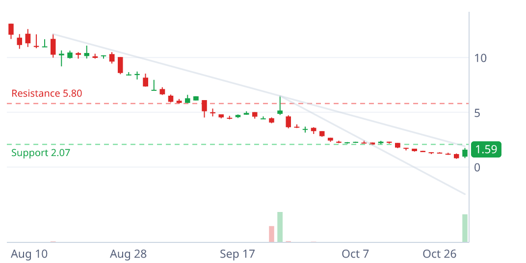 GCTK daily candlestick chart with pattern geometry