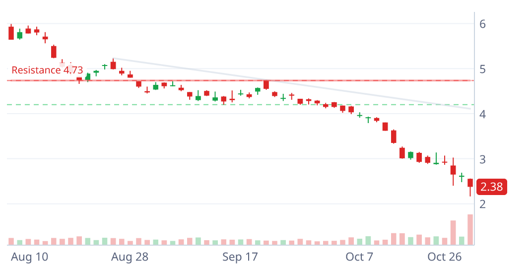 JBLU daily candlestick chart with pattern geometry