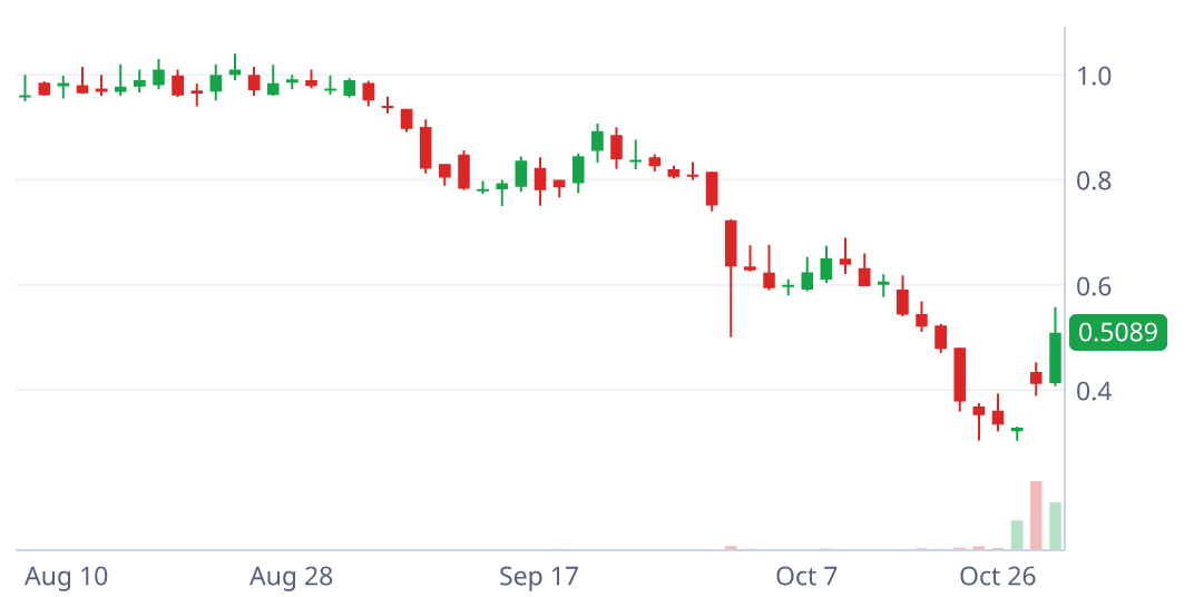 LUCD daily candlestick chart with pattern geometry