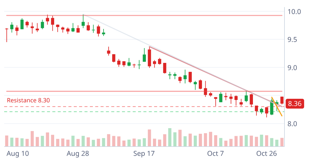 MFIC daily candlestick chart with pattern geometry