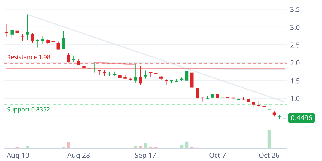 NEXR daily candlestick chart with pattern geometry