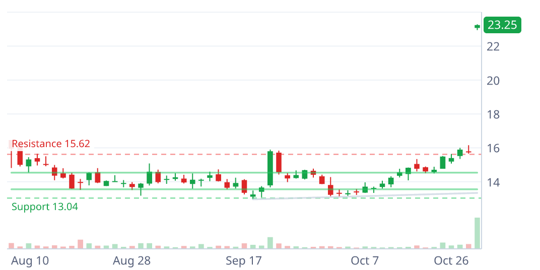 SGRY daily candlestick chart with pattern geometry
