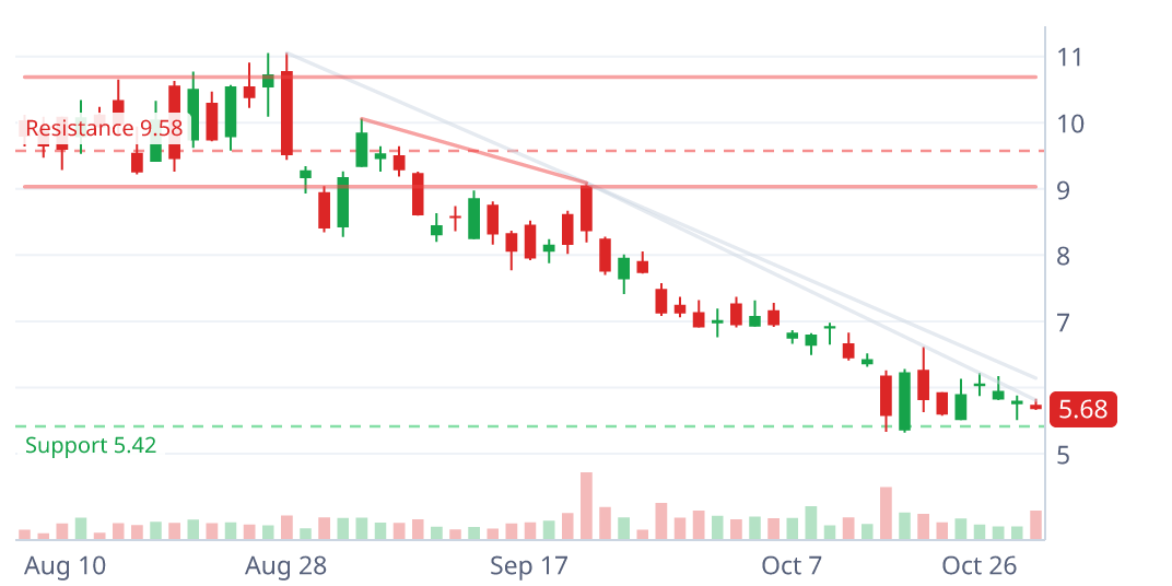 SOFX daily candlestick chart with pattern geometry