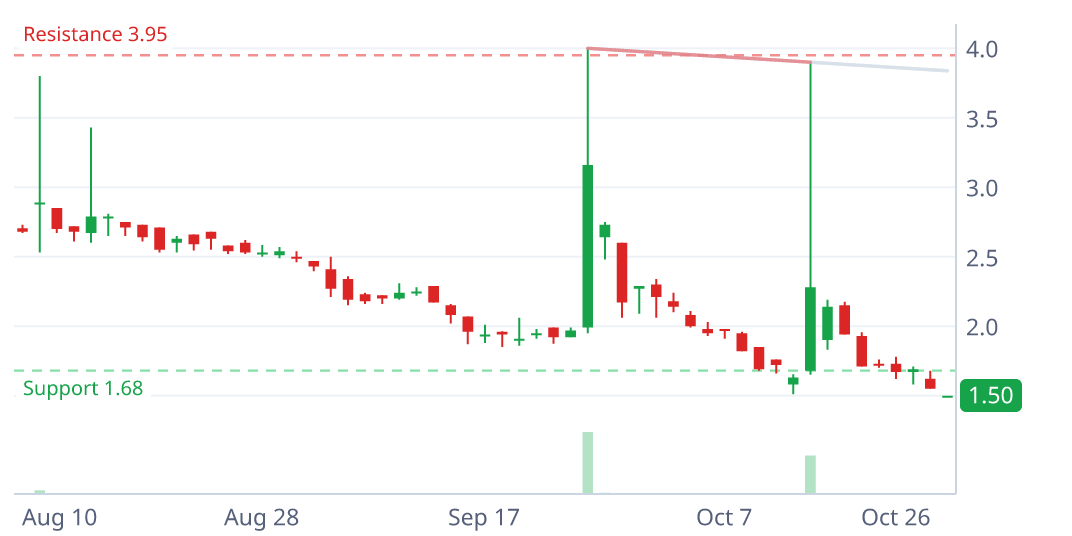 TDIC daily candlestick chart with pattern geometry