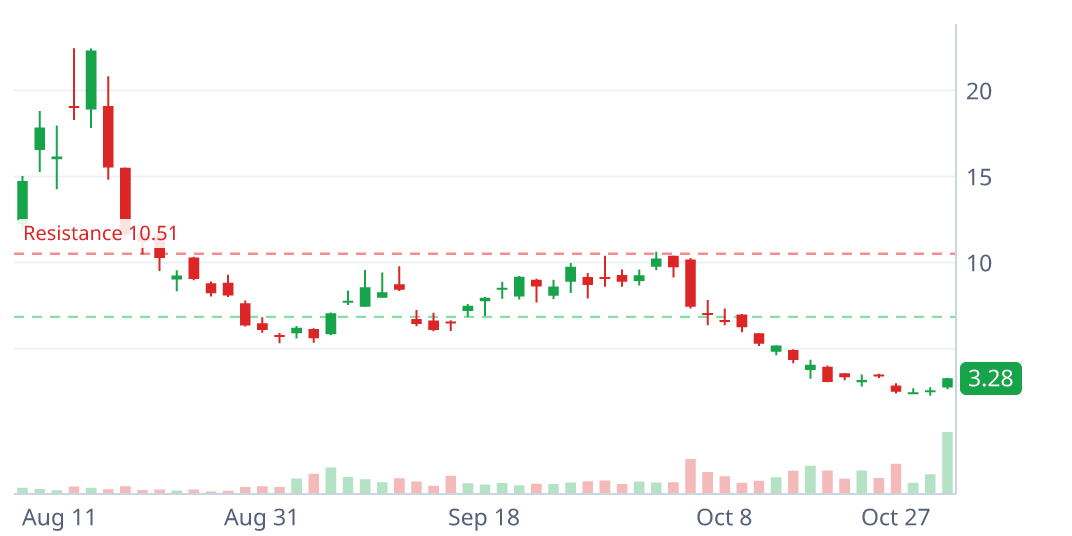 AEHG daily candlestick chart with pattern geometry