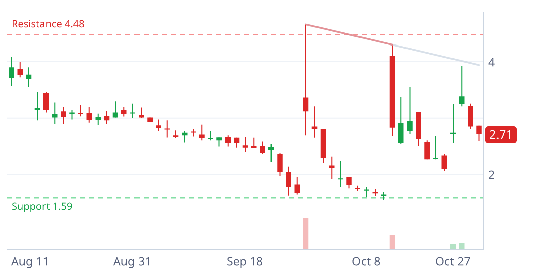BKYI daily candlestick chart with pattern geometry