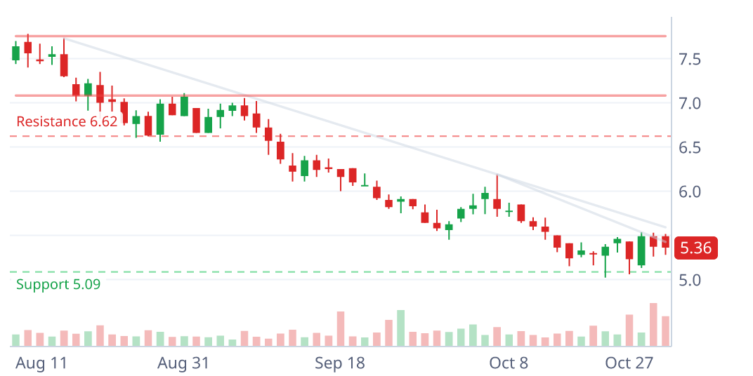 BOOM daily candlestick chart with pattern geometry