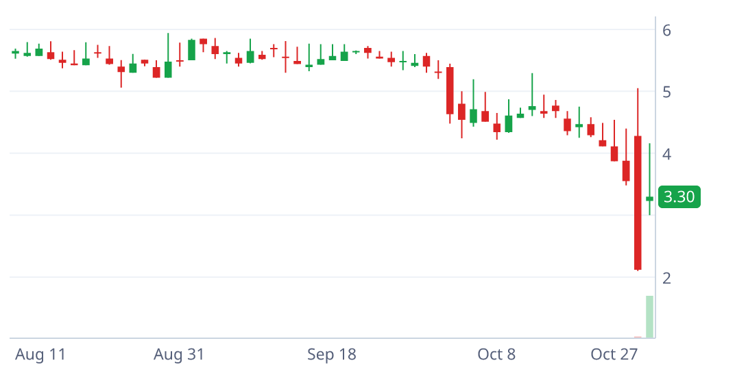 BRAI daily candlestick chart with pattern geometry