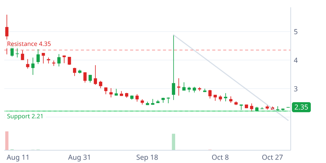 ELPW daily candlestick chart with pattern geometry