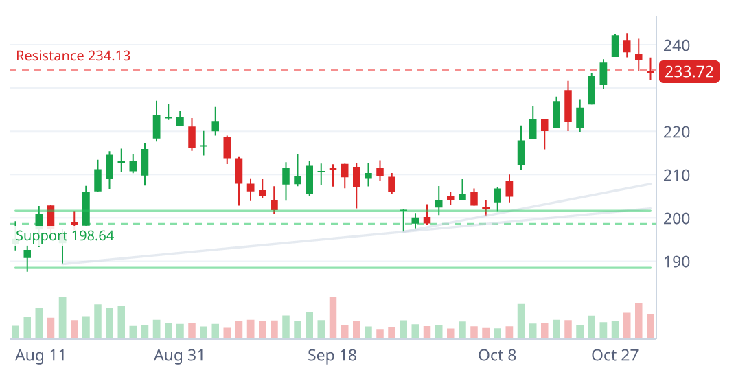 MANH daily candlestick chart with pattern geometry