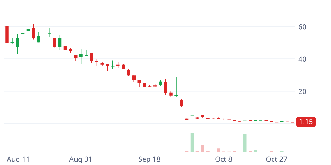 NIVF daily candlestick chart with pattern geometry