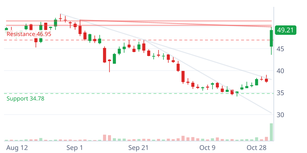AXGN daily candlestick chart with pattern geometry