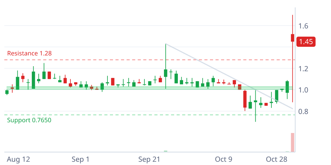 CHSN daily candlestick chart with pattern geometry