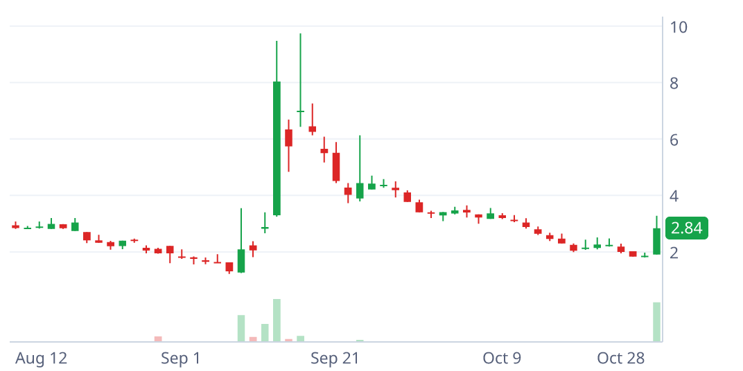 FTFT daily candlestick chart with pattern geometry