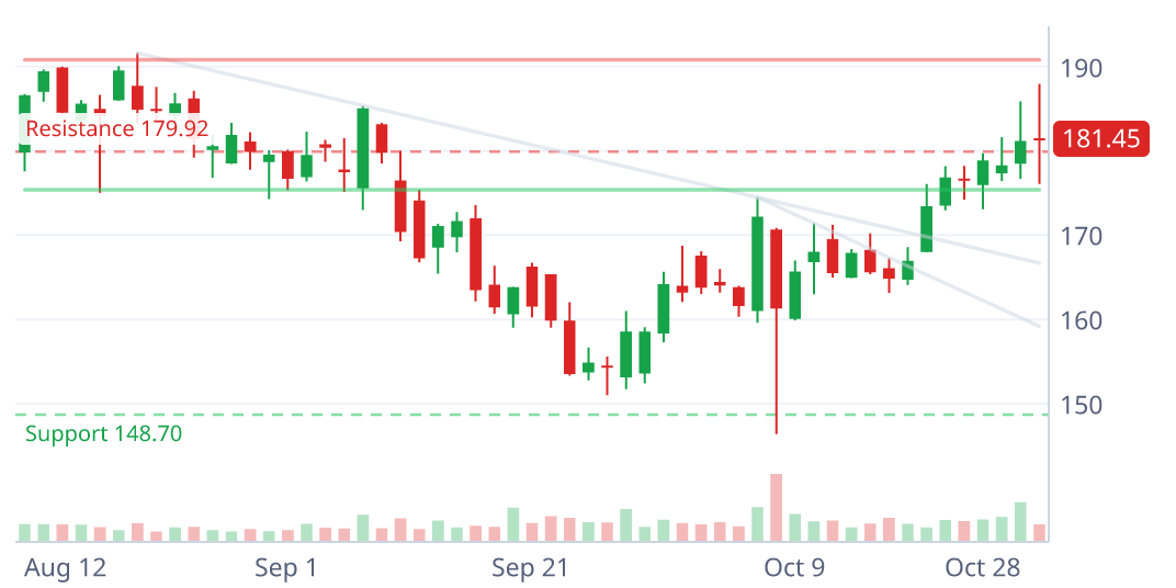 GKOS daily candlestick chart with pattern geometry
