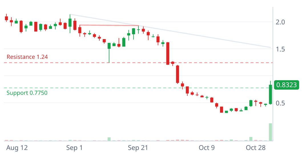 KPTI daily candlestick chart with pattern geometry
