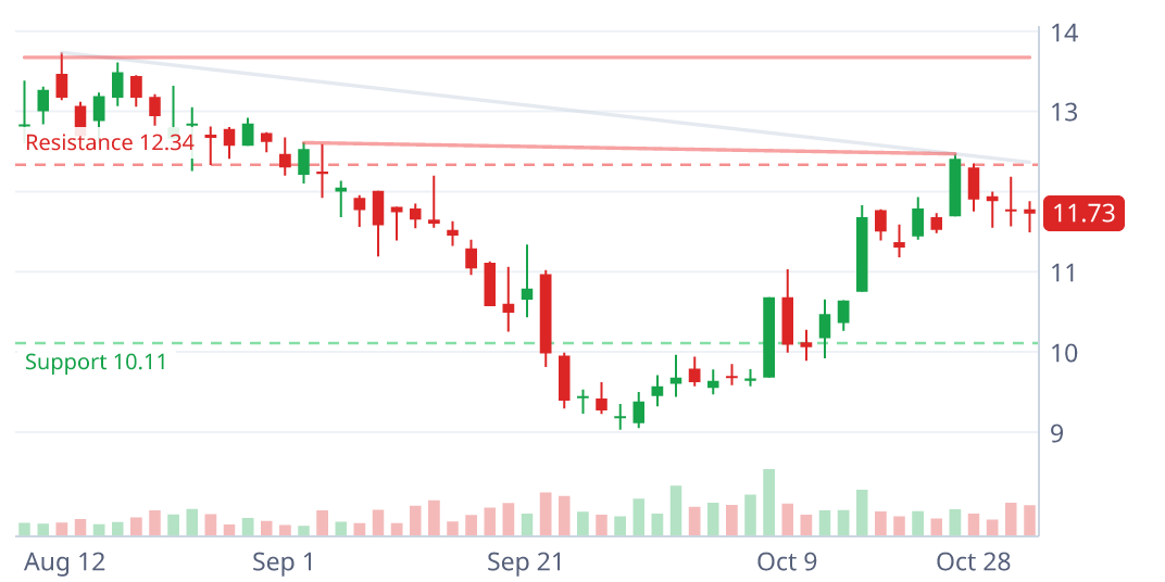 MAX daily candlestick chart with pattern geometry
