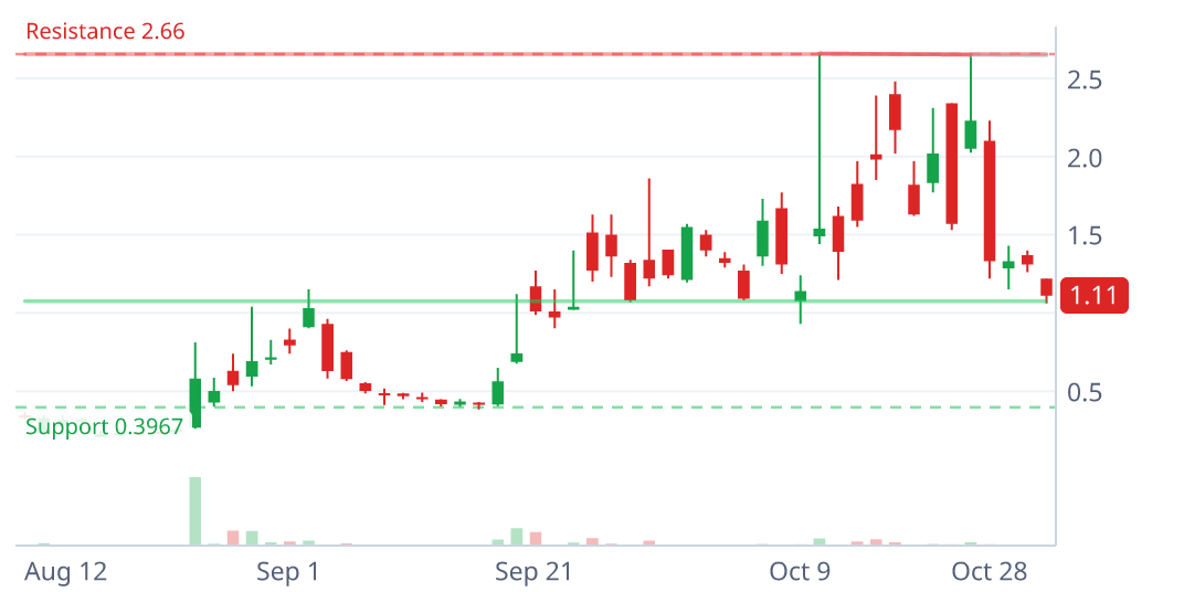NCPL daily candlestick chart with pattern geometry