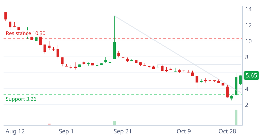 NUWE daily candlestick chart with pattern geometry