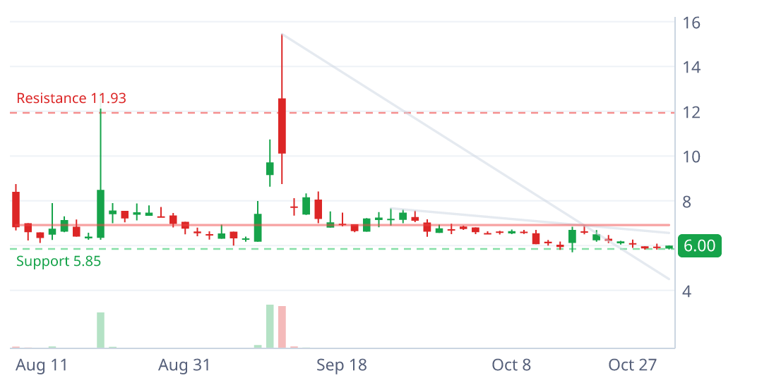 PCLA daily candlestick chart with pattern geometry