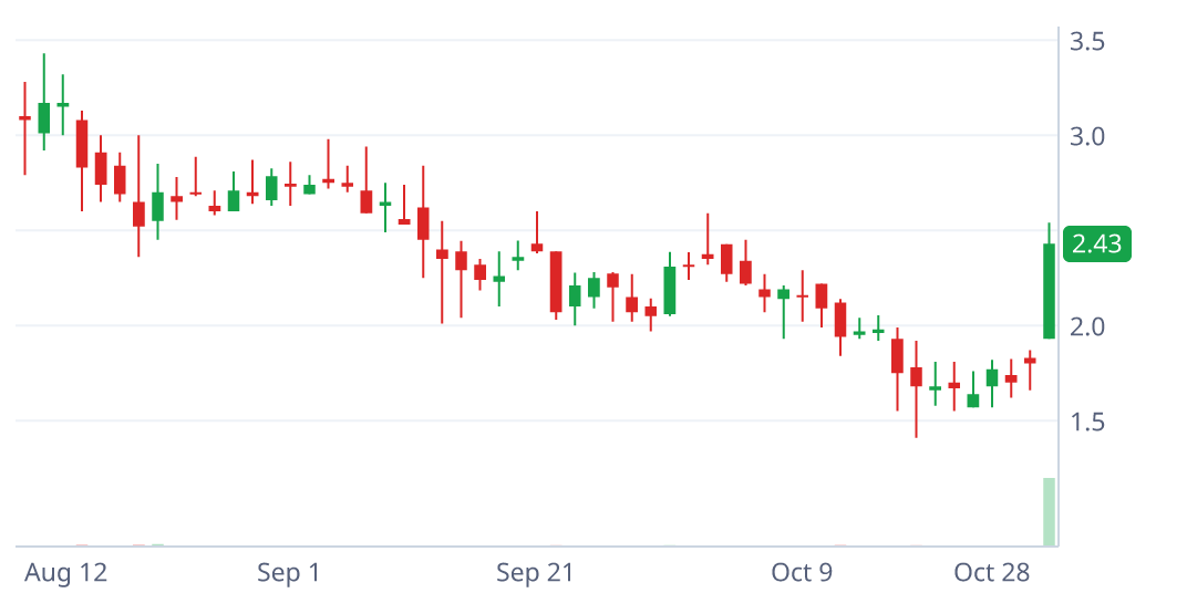 PODC daily candlestick chart with pattern geometry