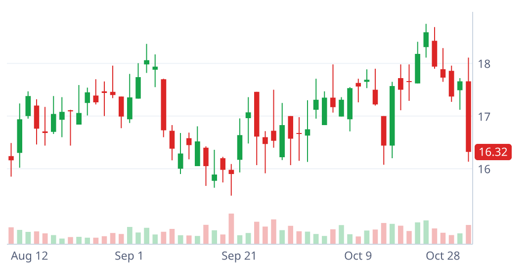 PRCH daily candlestick chart with pattern geometry