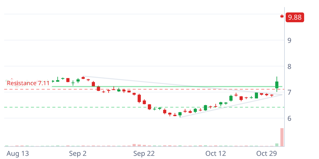 ADT daily candlestick chart with pattern geometry