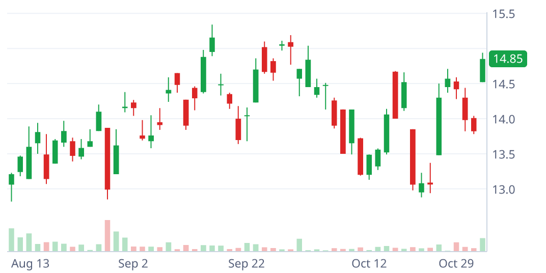 AMZO daily candlestick chart with pattern geometry