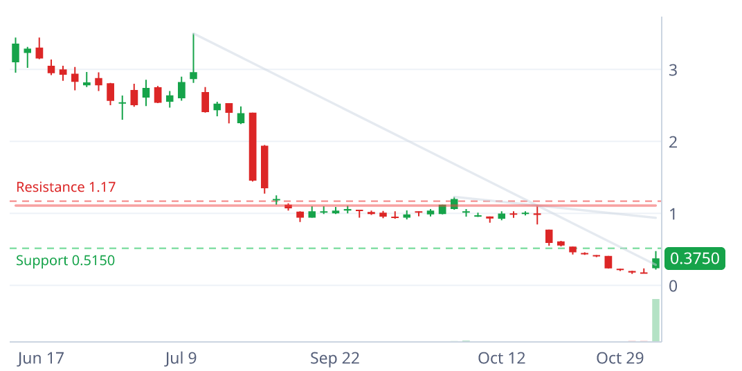 BURU daily candlestick chart with pattern geometry