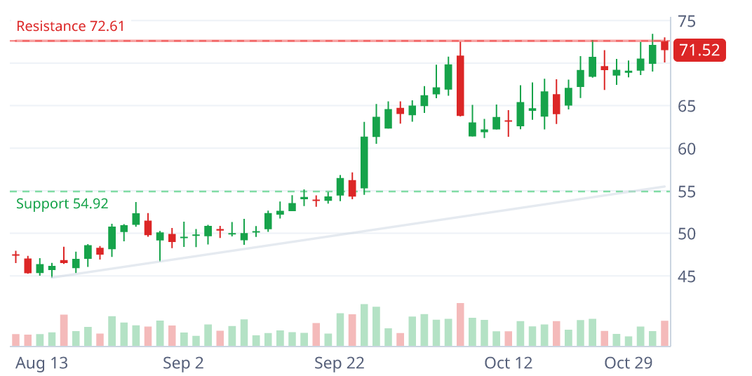 CDNA daily candlestick chart with pattern geometry