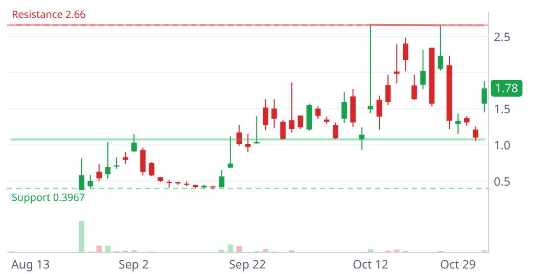 NCPL daily candlestick chart with pattern geometry