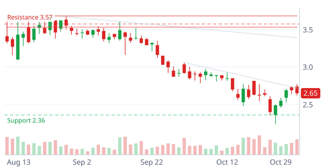 NRXP daily candlestick chart with pattern geometry
